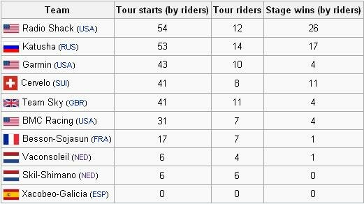 Details of the number of Tour starts made by riders, the number of separate riders who have previously taken part in the Tour, and the number of stage wins amassed by riders for each of the teams hoping to gain a wild card entry to the 2010 Tour de France. Next years rider rosters were used to create the table.